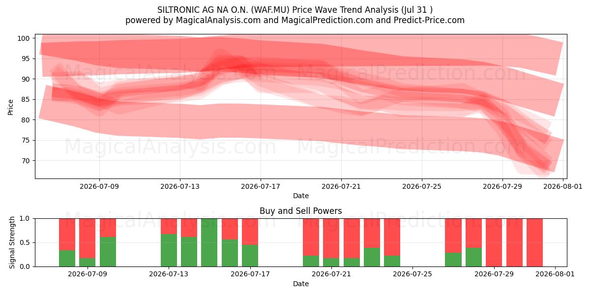  SILTRONIC AG NA O.N. (WAF.MU) Support and Resistance area (30 Jul) 
