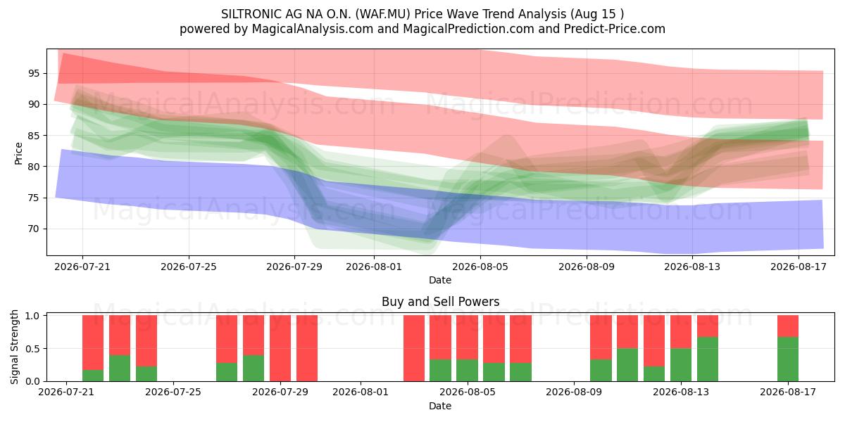  SILTRONIC AG NA O.N. (WAF.MU) Support and Resistance area (13 Aug) 
