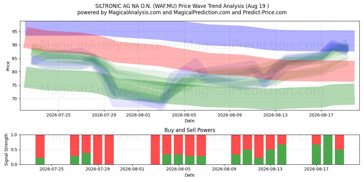  SILTRONIC AG NA O.N. (WAF.MU) Support and Resistance area (17 Aug) 