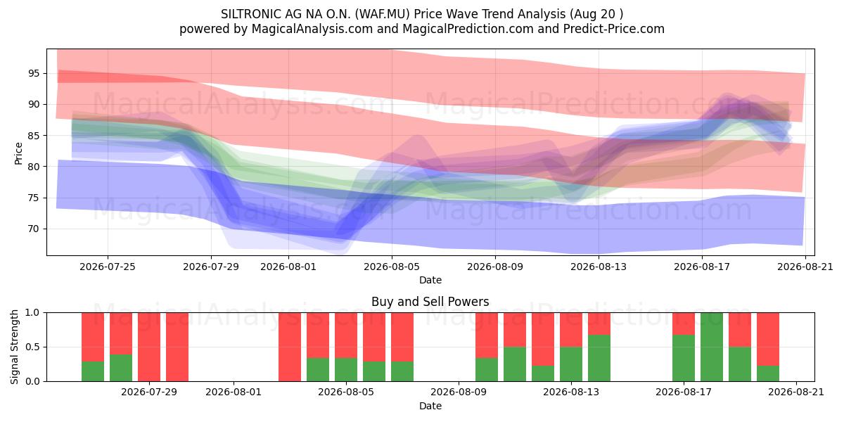  SILTRONIC AG NA O.N. (WAF.MU) Support and Resistance area (19 Aug) 