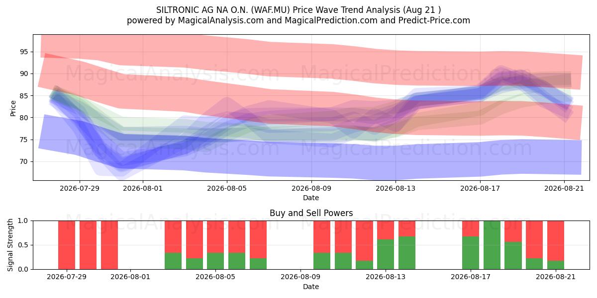  SILTRONIC AG NA O.N. (WAF.MU) Support and Resistance area (20 Aug) 