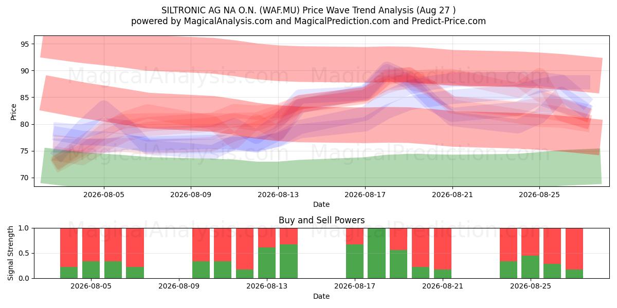  SILTRONIC AG NA O.N. (WAF.MU) Support and Resistance area (26 Aug) 