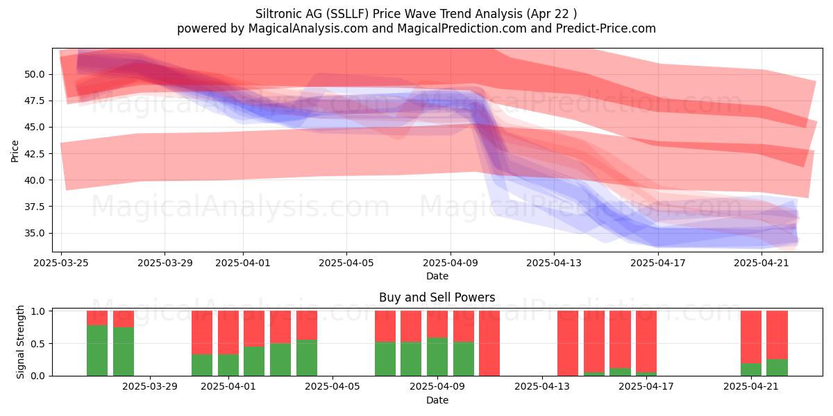  Siltronic AG (SSLLF) Support and Resistance area (22 Apr) 