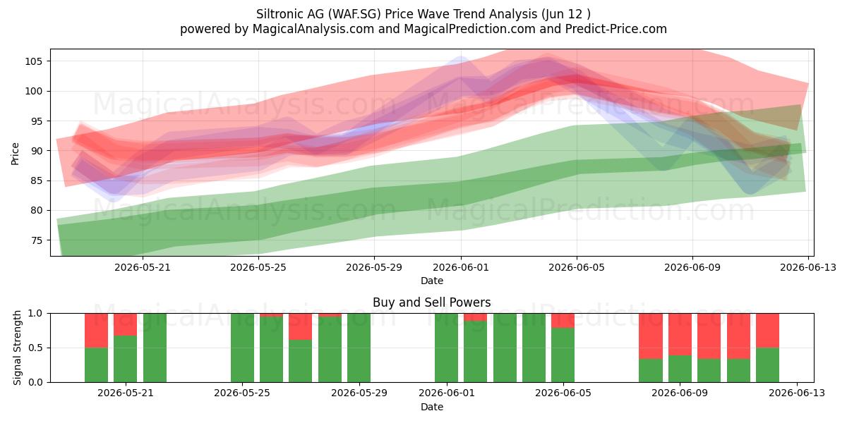  Siltronic AG (WAF.SG) Support and Resistance area (28 May) 