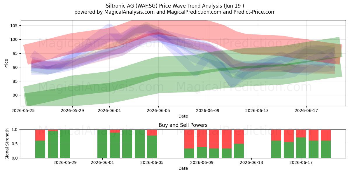  Siltronic AG (WAF.SG) Support and Resistance area (11 Jun) 