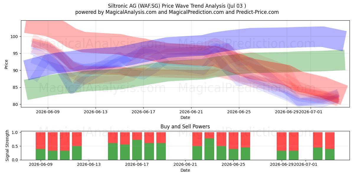  Siltronic AG (WAF.SG) Support and Resistance area (02 Jul) 