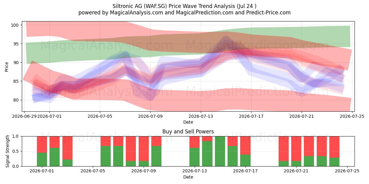  Siltronic AG (WAF.SG) Support and Resistance area (23 Jul) 