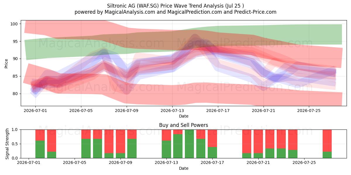  Siltronic AG (WAF.SG) Support and Resistance area (24 Jul) 