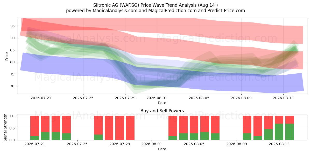  Siltronic AG (WAF.SG) Support and Resistance area (13 Aug) 