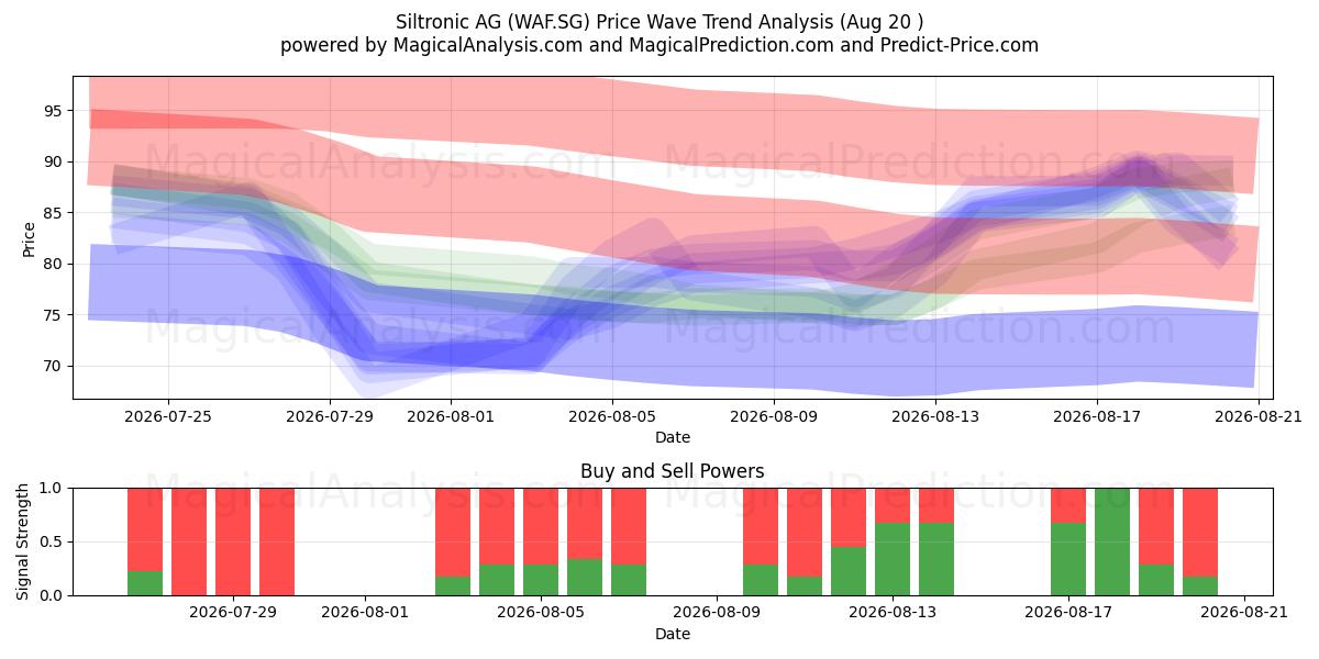  Siltronic AG (WAF.SG) Support and Resistance area (19 Aug) 