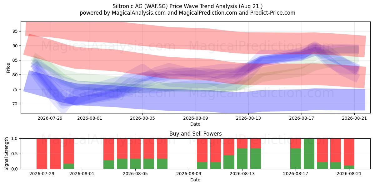  Siltronic AG (WAF.SG) Support and Resistance area (20 Aug) 