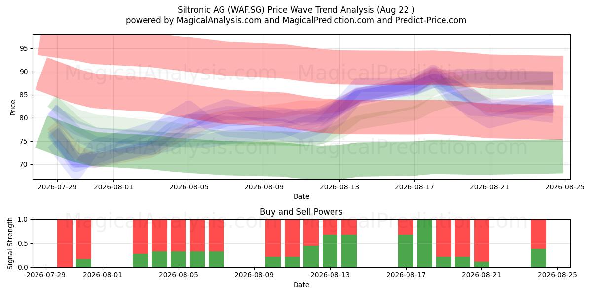 Siltronic AG (WAF.SG) Support and Resistance area (21 Aug) 