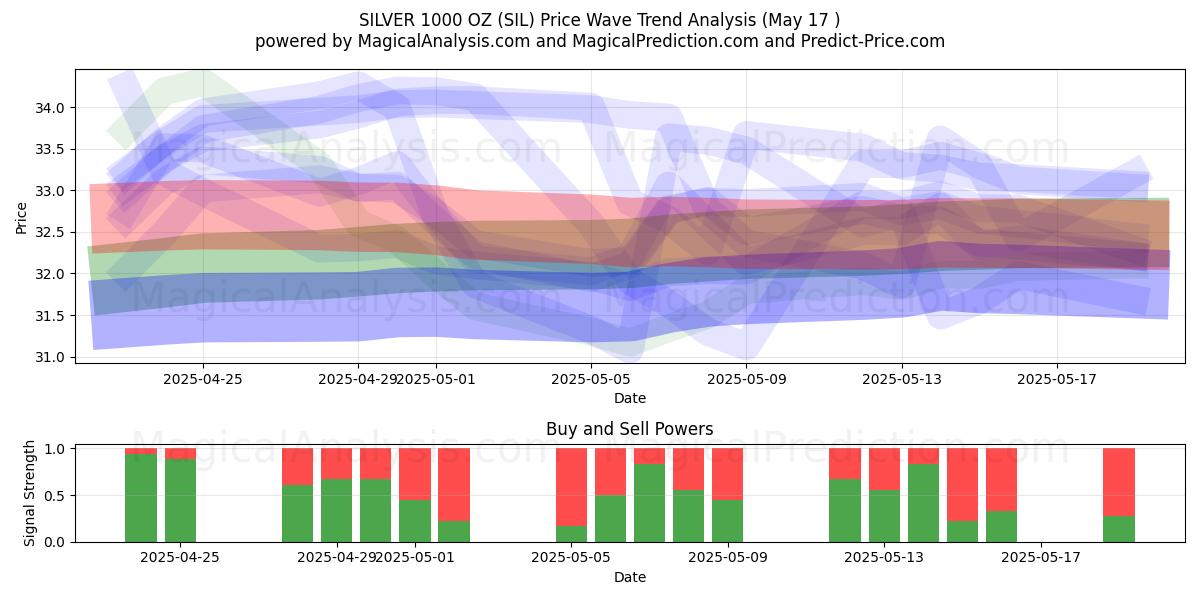  SØLV 1000 OZ (SIL) Support and Resistance area (17 May) 