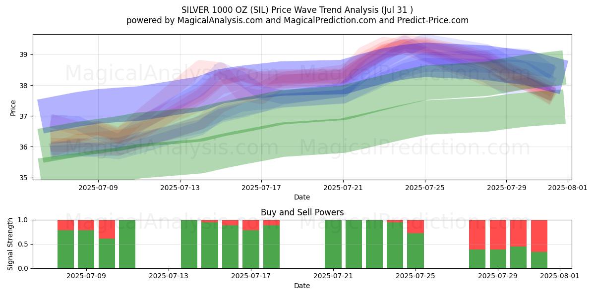  ARGENT 1000 OZ (SIL) Support and Resistance area (29 Jul) 