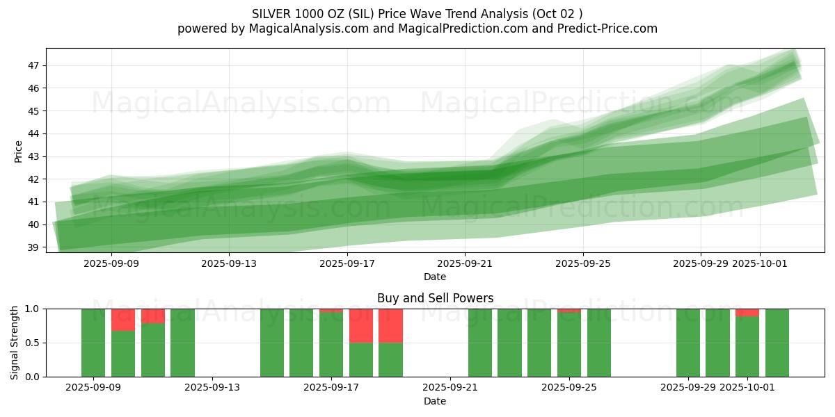  SØLV 1000 OZ (SIL) Support and Resistance area (01 Oct) 