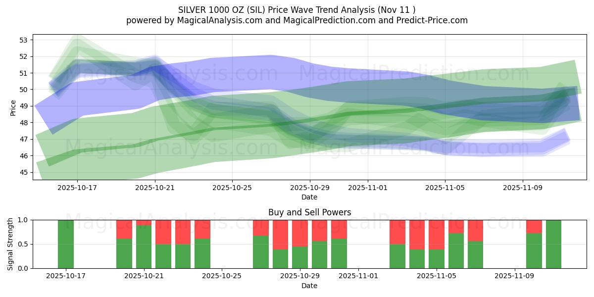  СЕРЕБРО 1000 УНЦИЙ (SIL) Support and Resistance area (10 Nov) 