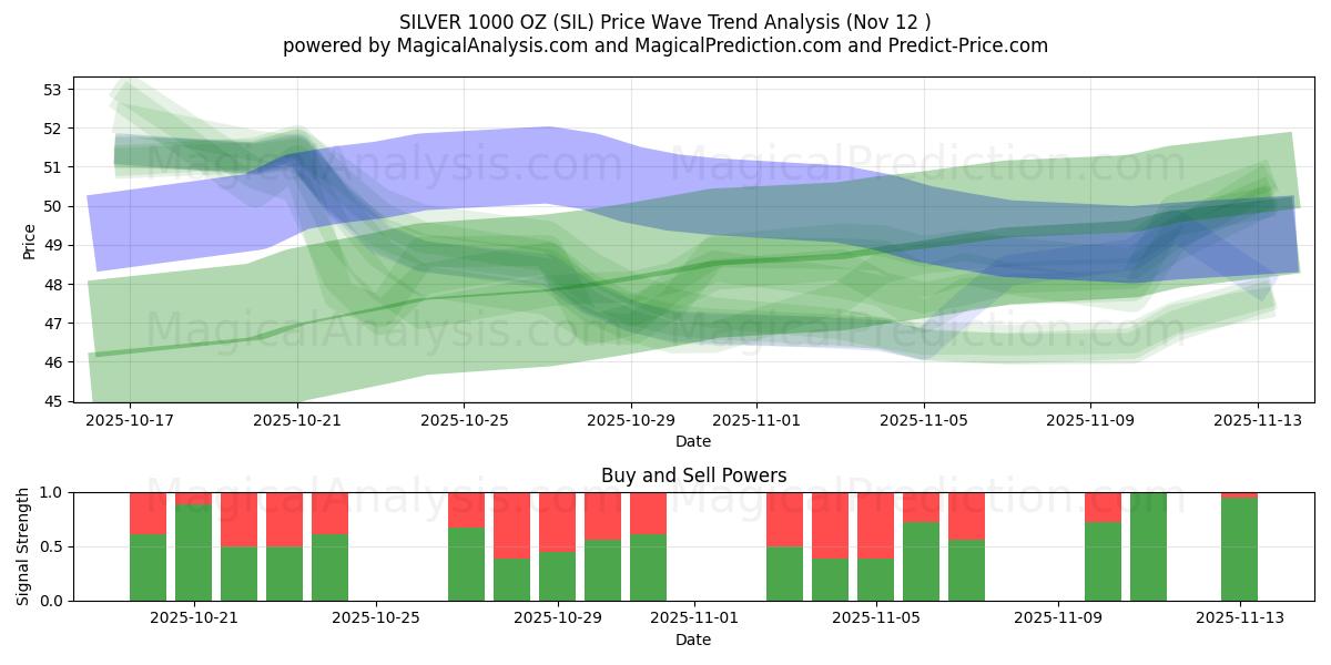  SILVER 1000 OZ (SIL) Support and Resistance area (11 Nov) 