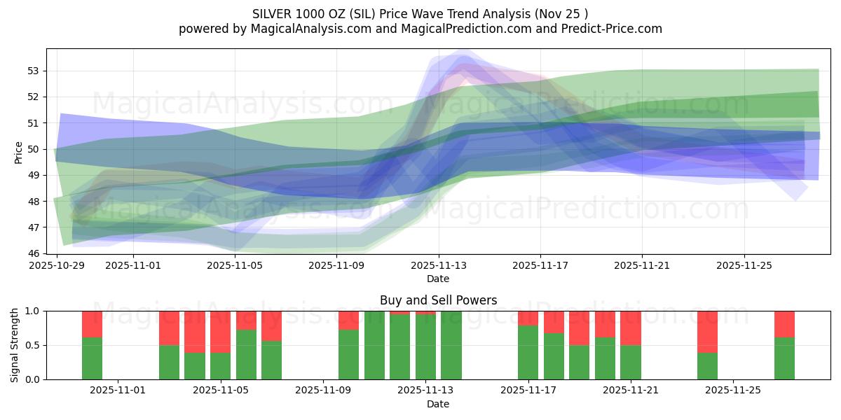  SILVER 1000 OZ (SIL) Support and Resistance area (24 Nov) 