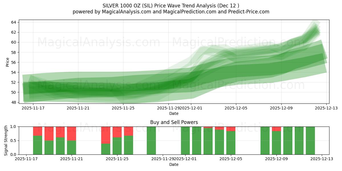  SILVER 1000 OZ (SIL) Support and Resistance area (11 Dec) 