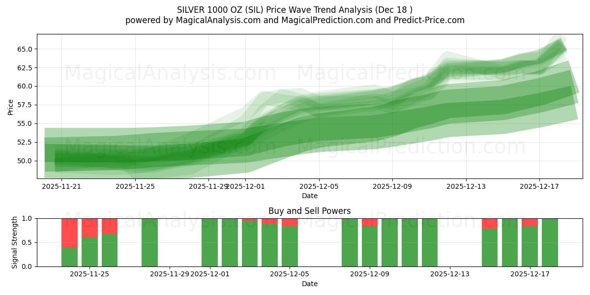  SILVER 1000 OZ (SIL) Support and Resistance area (17 Dec) 