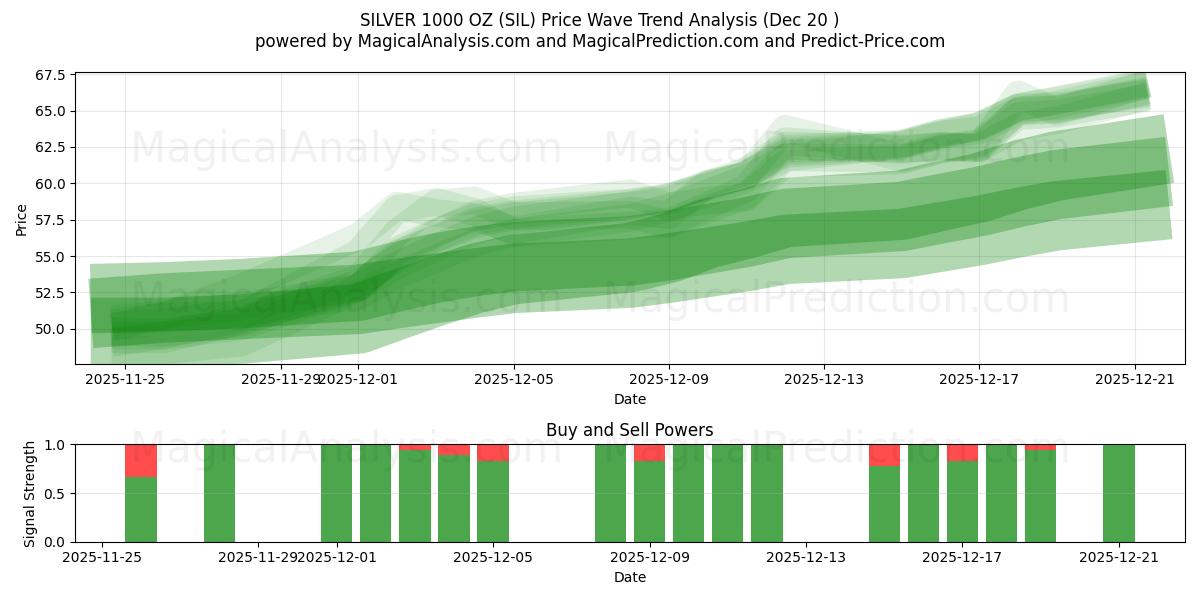  СЕРЕБРО 1000 УНЦИЙ (SIL) Support and Resistance area (19 Dec) 