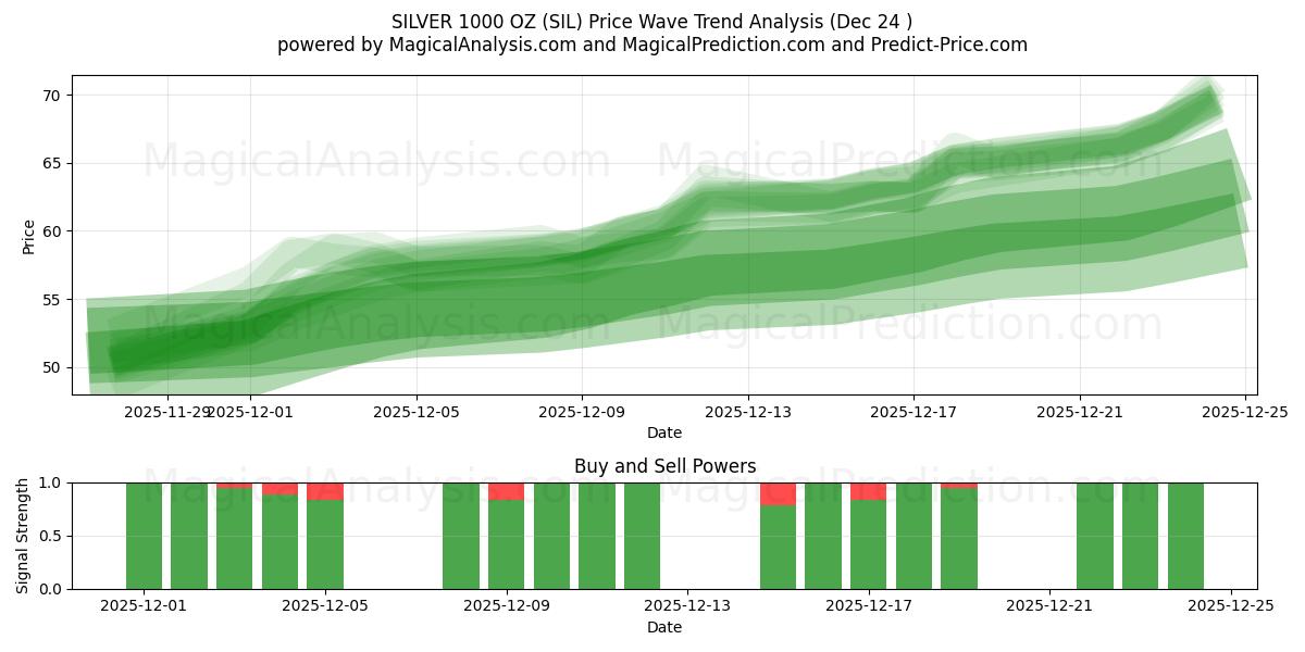  SILBER 1000 OZ (SIL) Support and Resistance area (23 Dec) 