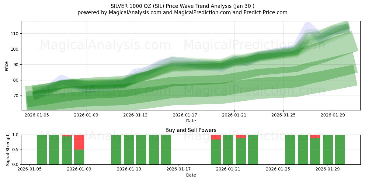  SILVER 1000 OZ (SIL) Support and Resistance area (29 Jan) 