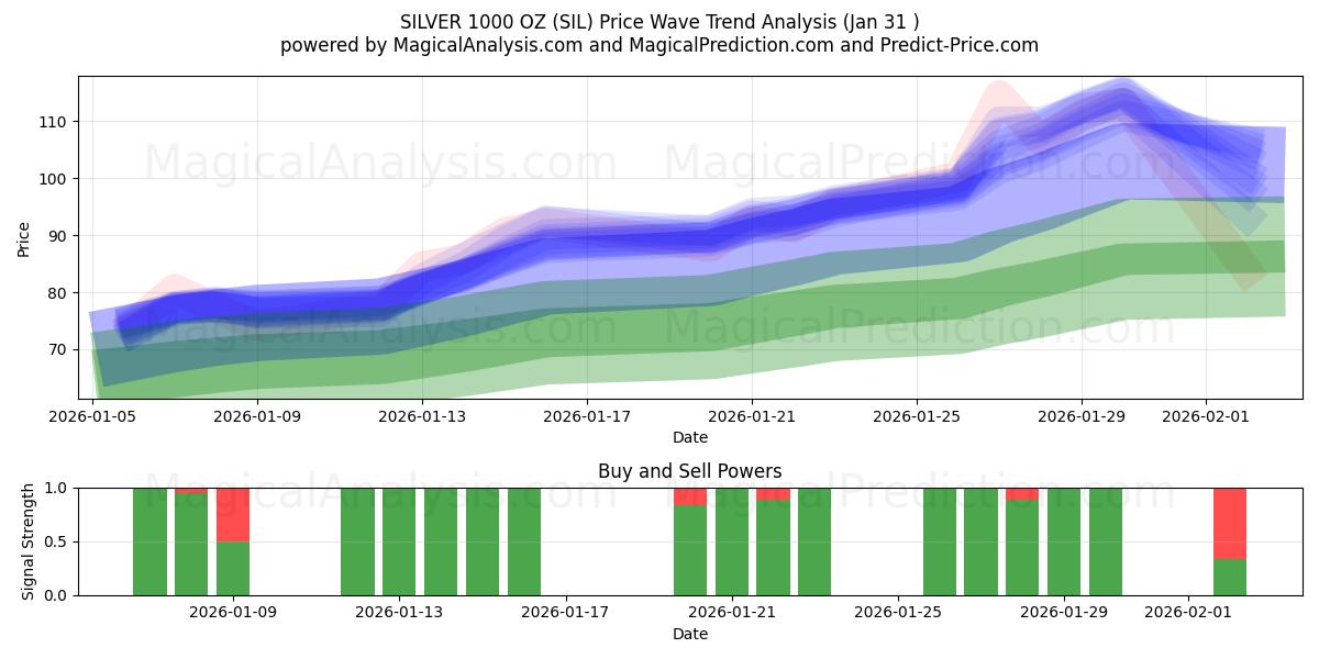  ARGENTO 1000 ONCE (SIL) Support and Resistance area (30 Jan) 