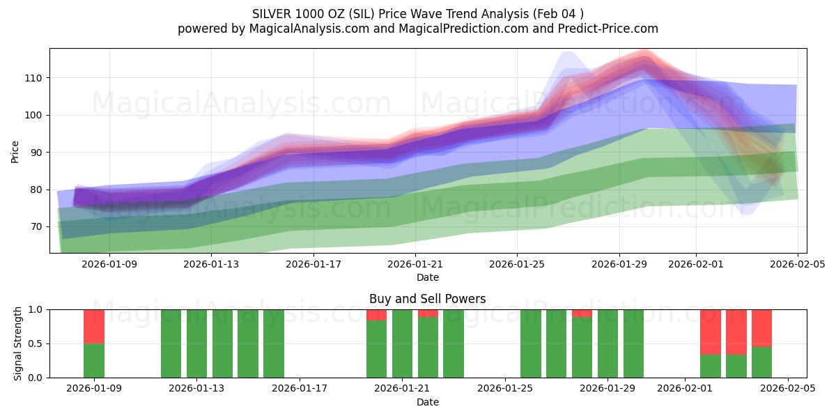  SILVER 1000 OZ (SIL) Support and Resistance area (03 Feb) 