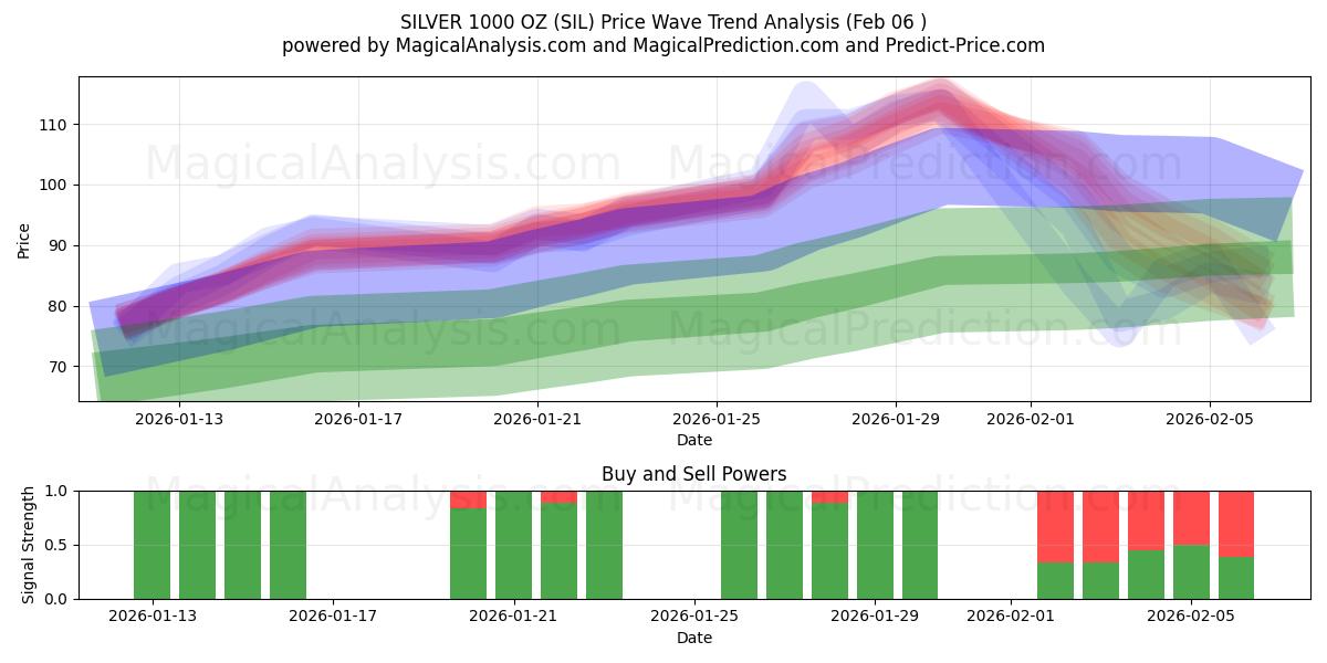  SILVER 1000 OZ (SIL) Support and Resistance area (05 Feb) 