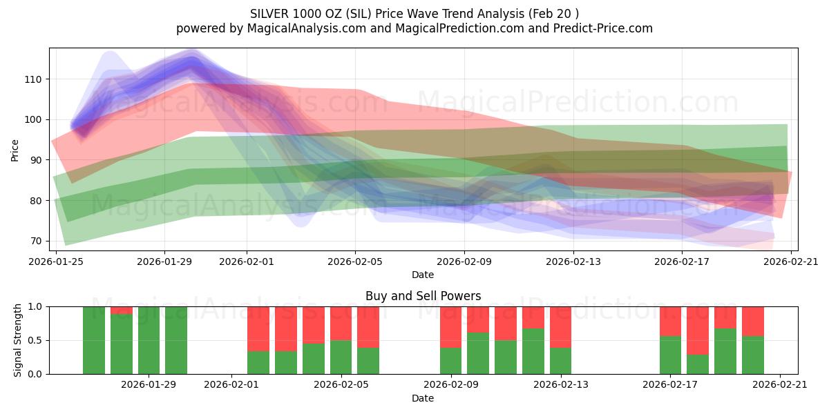  СЕРЕБРО 1000 УНЦИЙ (SIL) Support and Resistance area (19 Feb) 