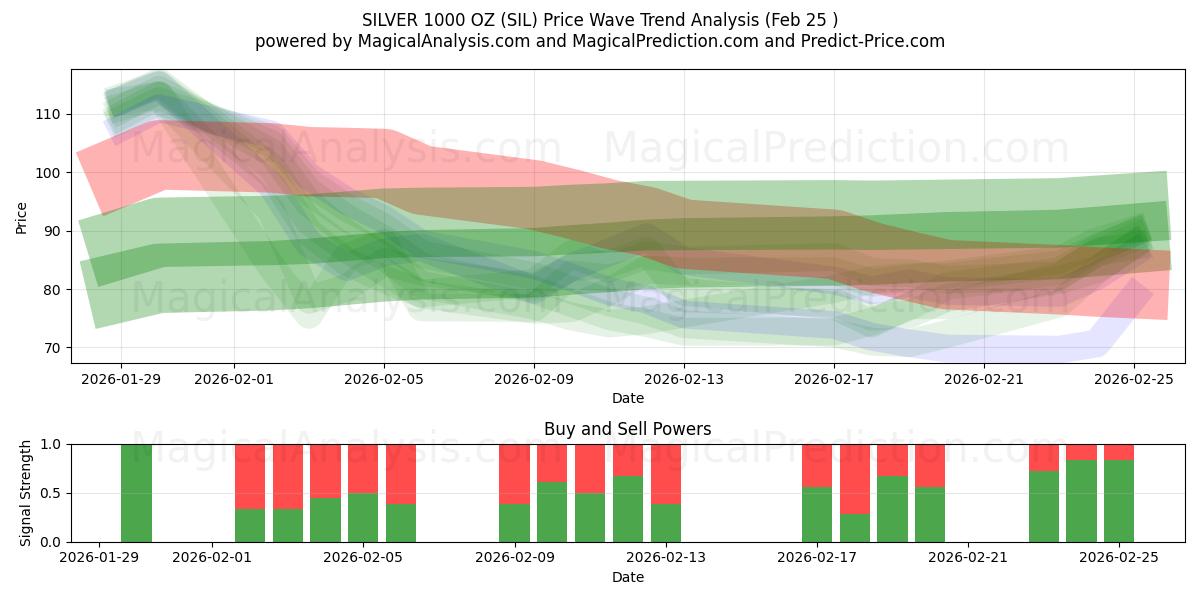 चाँदी 1000 आउंस (SIL) Support and Resistance area (24 Feb) 