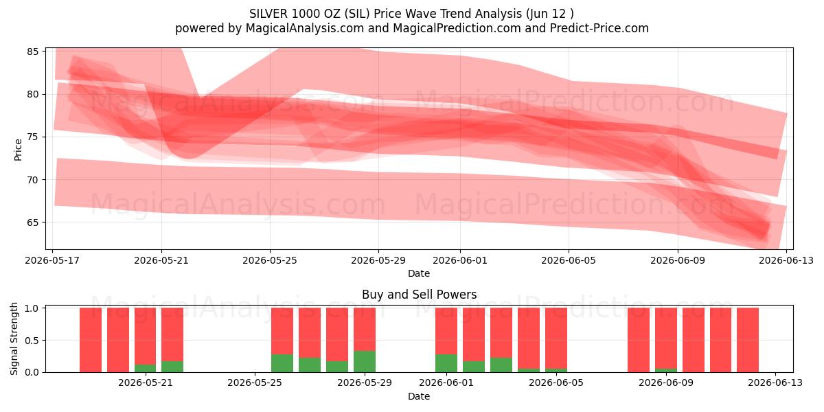  ARGENTO 1000 ONCE (SIL) Support and Resistance area (11 Jun) 