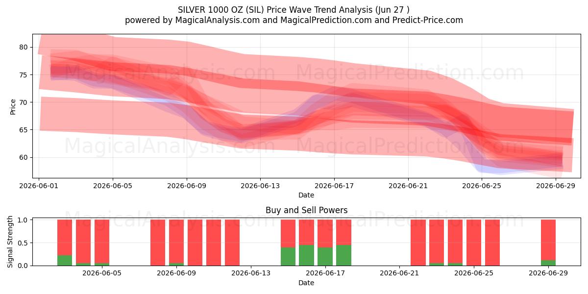  نقره 1000 اونس (SIL) Support and Resistance area (26 Jun) 