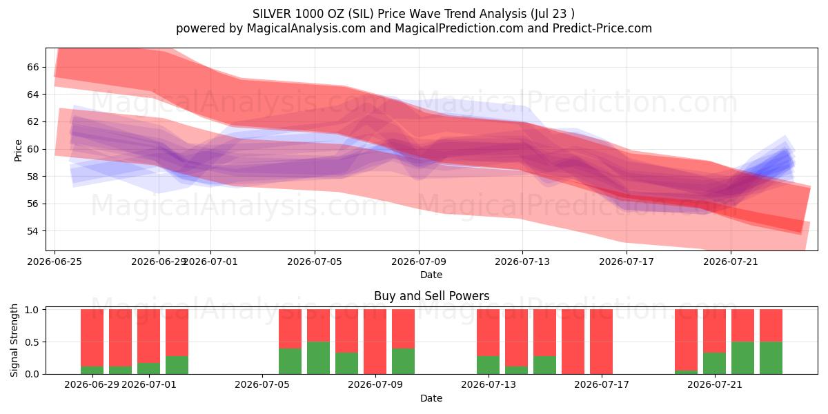  ARGENT 1000 OZ (SIL) Support and Resistance area (22 Jul) 