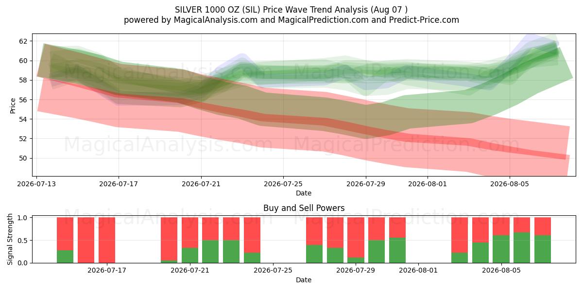  نقره 1000 اونس (SIL) Support and Resistance area (06 Aug) 