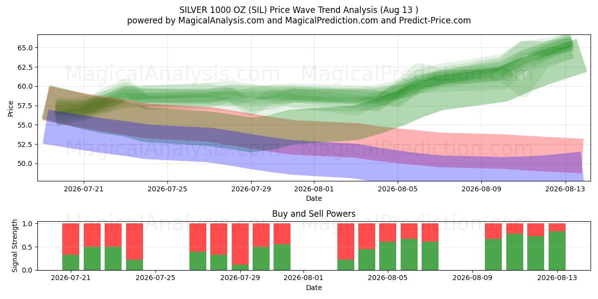  ARGENT 1000 OZ (SIL) Support and Resistance area (12 Aug) 