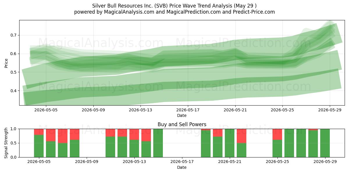 Silver Bull Resources Inc. (SVB) Support and Resistance area (28 May) 
