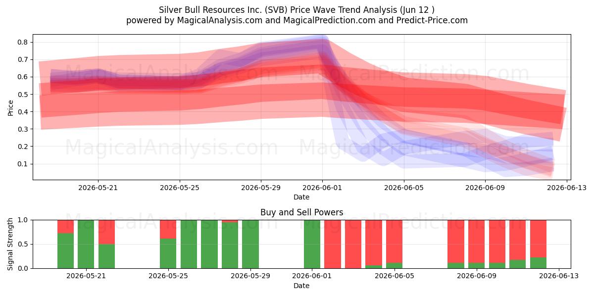 Silver Bull Resources Inc. (SVB) Support and Resistance area (11 Jun) 