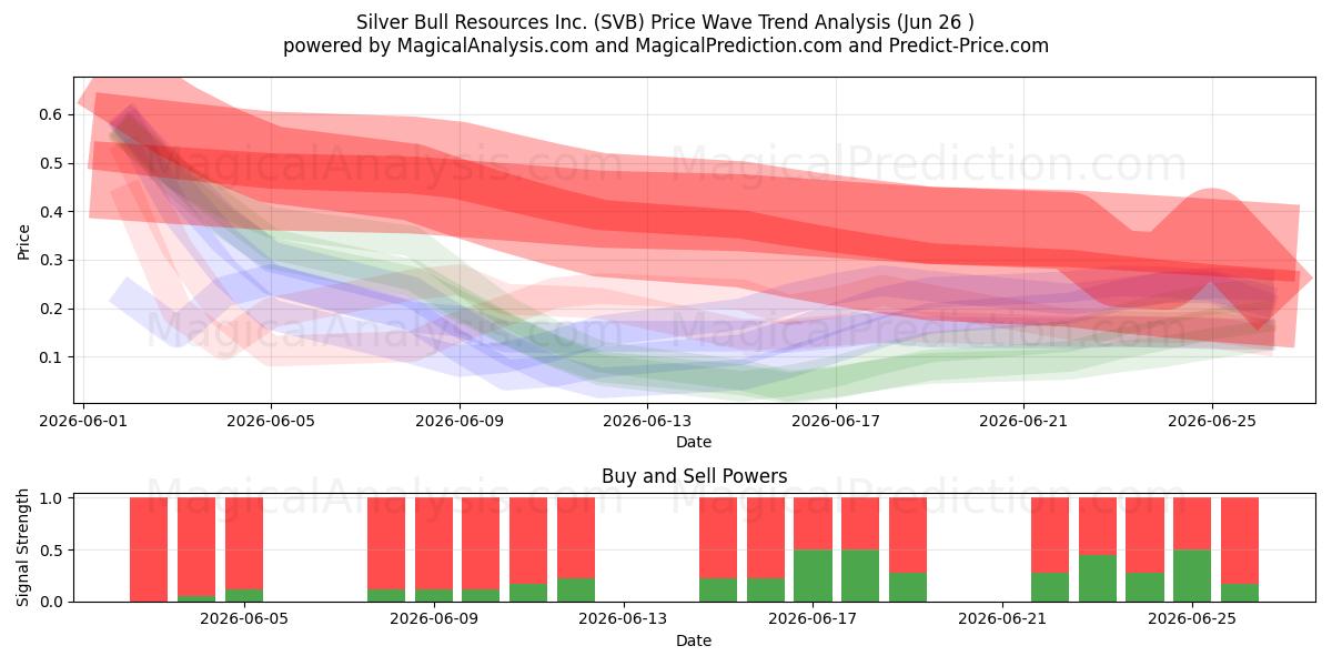  Silver Bull Resources Inc. (SVB) Support and Resistance area (25 Jun) 