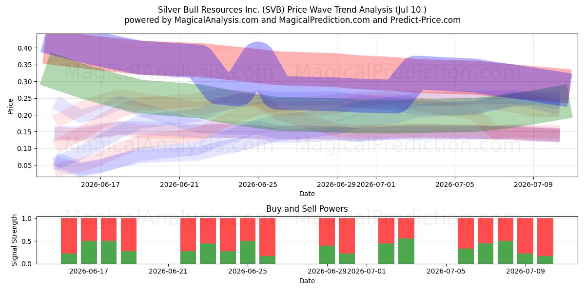  Silver Bull Resources Inc. (SVB) Support and Resistance area (09 Jul) 