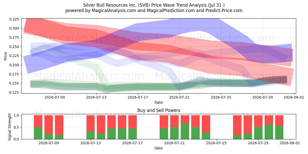  Silver Bull Resources Inc. (SVB) Support and Resistance area (23 Jul) 
