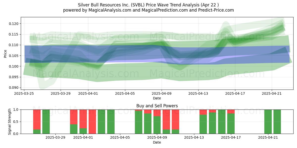  Silver Bull Resources Inc. (SVBL) Support and Resistance area (22 Apr) 