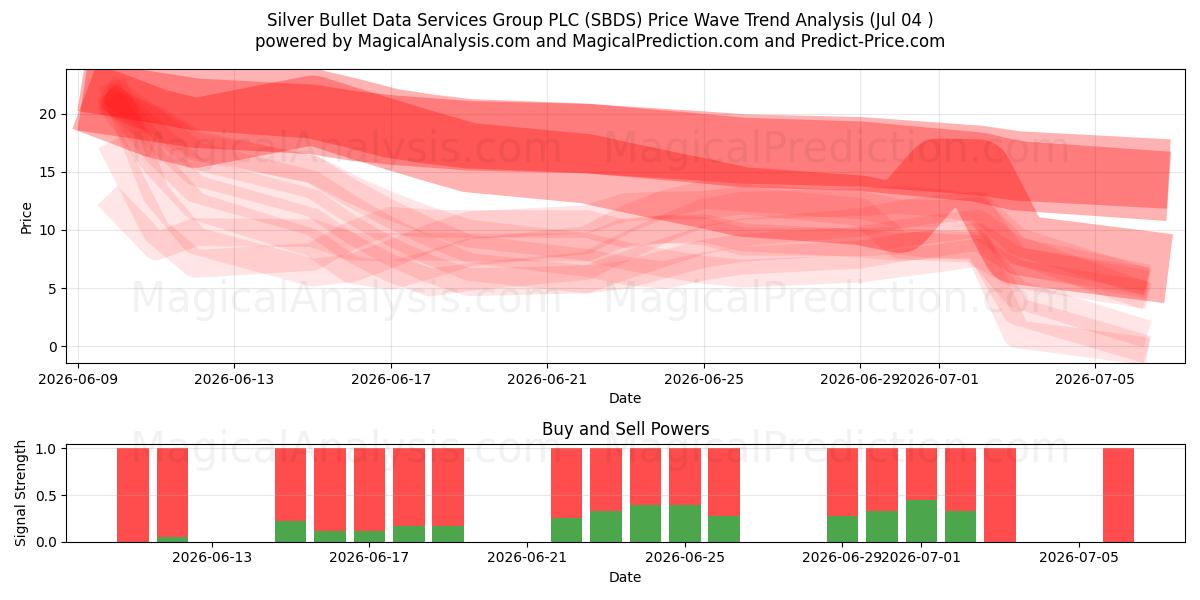  Silver Bullet Data Services Group PLC (SBDS) Support and Resistance area (03 Jul) 
