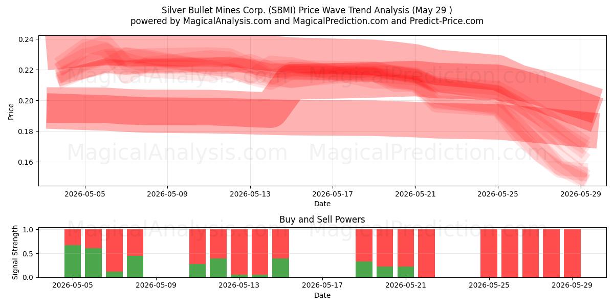  Silver Bullet Mines Corp. (SBMI) Support and Resistance area (28 May) 