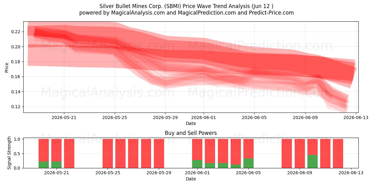  Silver Bullet Mines Corp. (SBMI) Support and Resistance area (11 Jun) 
