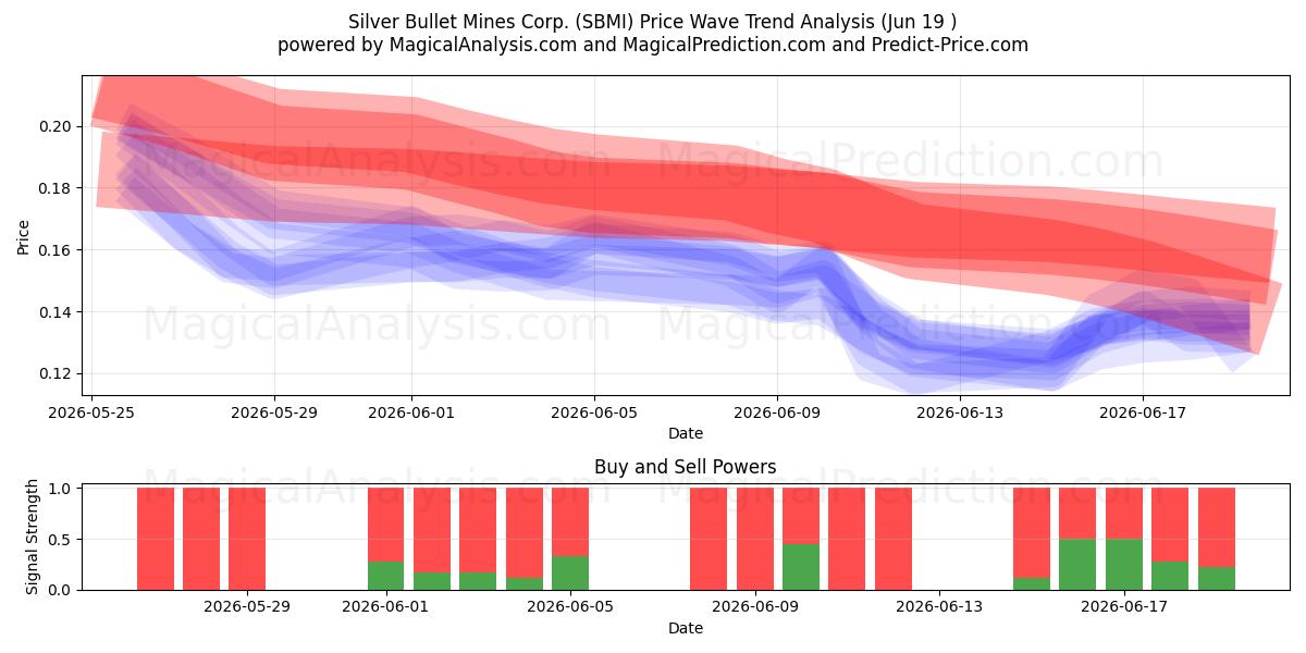  Silver Bullet Mines Corp. (SBMI) Support and Resistance area (18 Jun) 