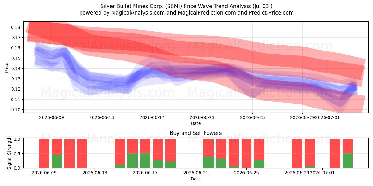  Silver Bullet Mines Corp. (SBMI) Support and Resistance area (02 Jul) 