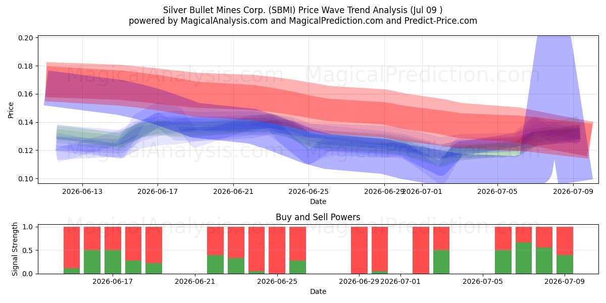  Silver Bullet Mines Corp. (SBMI) Support and Resistance area (08 Jul) 