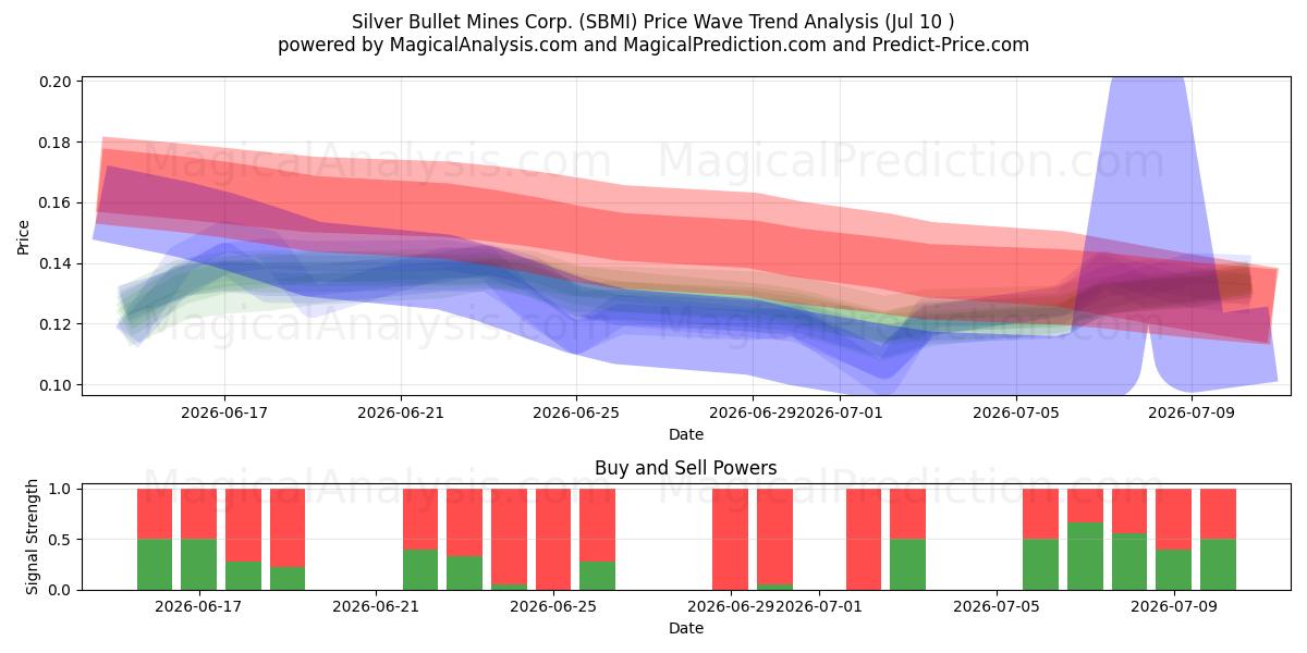  Silver Bullet Mines Corp. (SBMI) Support and Resistance area (09 Jul) 